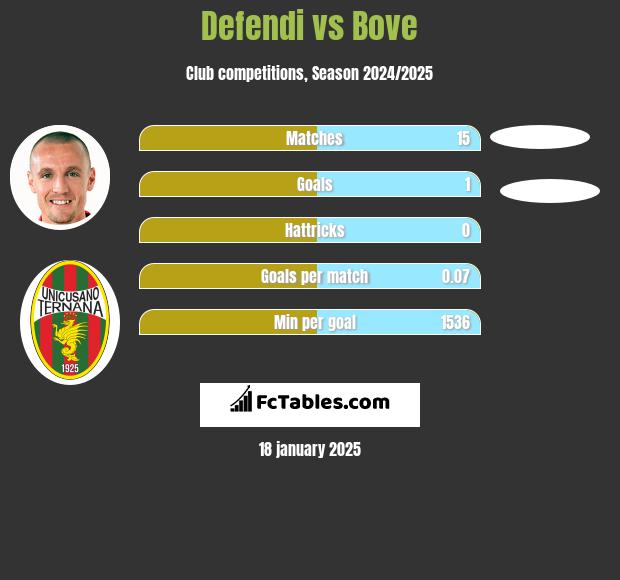 Defendi vs Bove h2h player stats