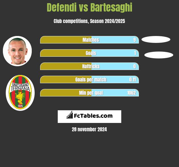 Defendi vs Bartesaghi h2h player stats