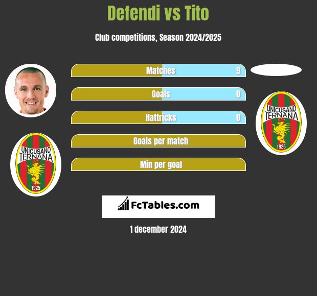 Defendi vs Tito h2h player stats