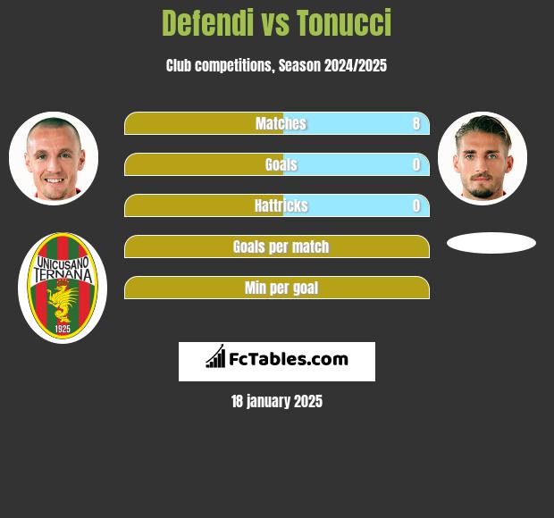 Defendi vs Tonucci h2h player stats