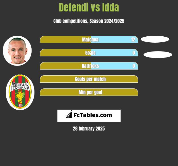 Defendi vs Idda h2h player stats