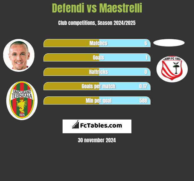 Defendi vs Maestrelli h2h player stats