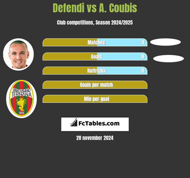 Defendi vs A. Coubis h2h player stats