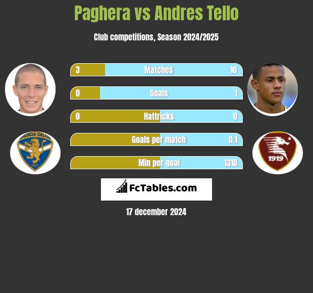 Paghera vs Andres Tello h2h player stats