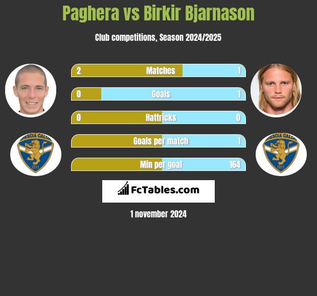 Paghera vs Birkir Bjarnason h2h player stats