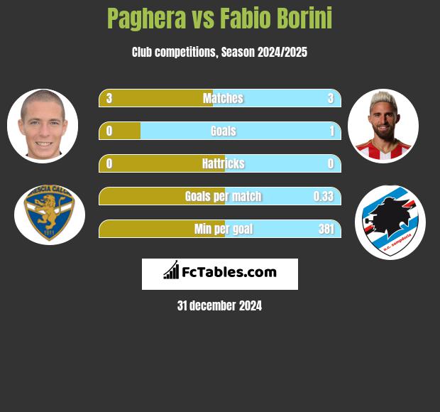 Paghera vs Fabio Borini h2h player stats