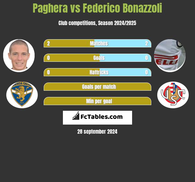 Paghera vs Federico Bonazzoli h2h player stats