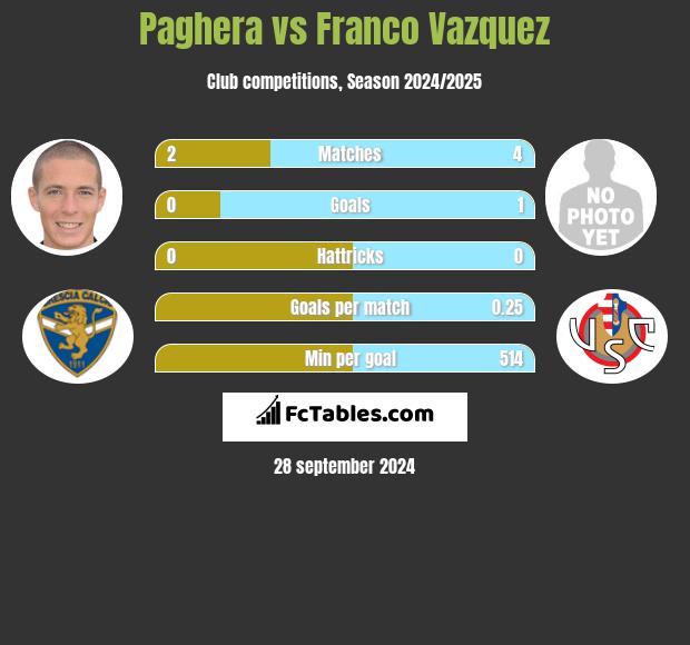 Paghera vs Franco Vazquez h2h player stats