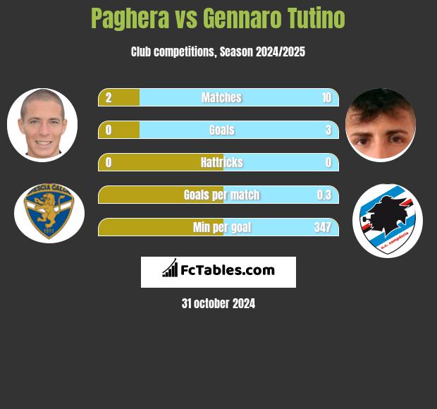 Paghera vs Gennaro Tutino h2h player stats