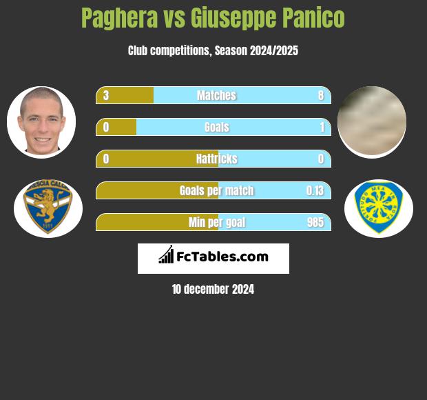 Paghera vs Giuseppe Panico h2h player stats