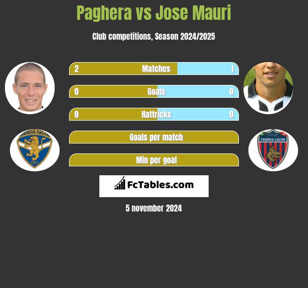 Paghera vs Jose Mauri h2h player stats