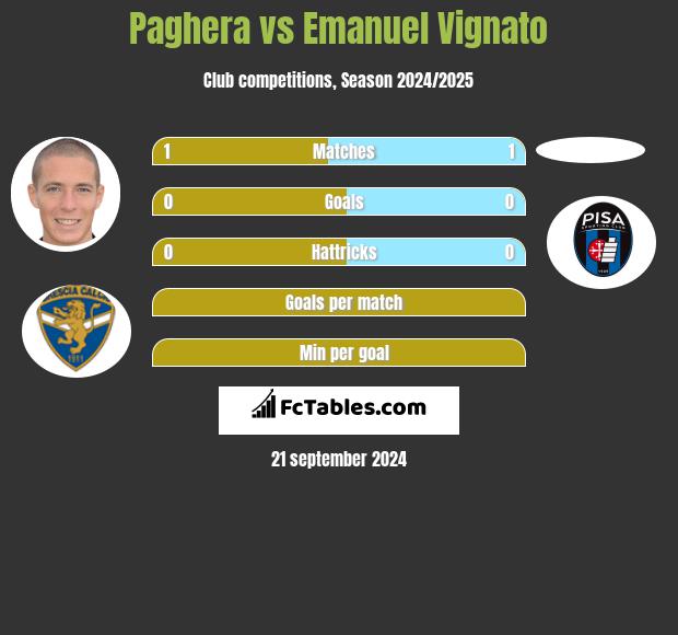 Paghera vs Emanuel Vignato h2h player stats