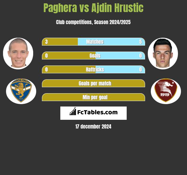 Paghera vs Ajdin Hrustic h2h player stats