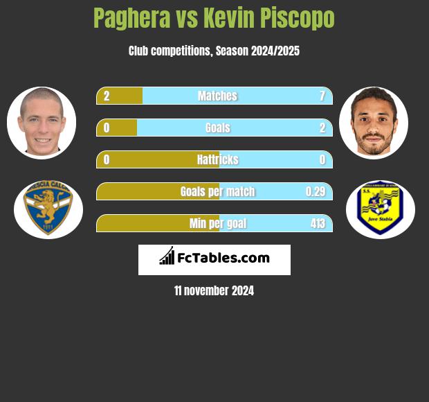 Paghera vs Kevin Piscopo h2h player stats