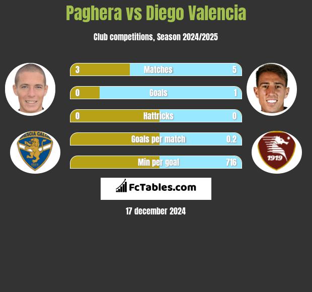 Paghera vs Diego Valencia h2h player stats