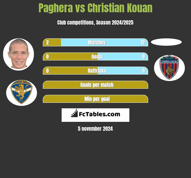 Paghera vs Christian Kouan h2h player stats