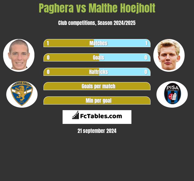 Paghera vs Malthe Hoejholt h2h player stats