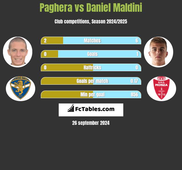 Paghera vs Daniel Maldini h2h player stats