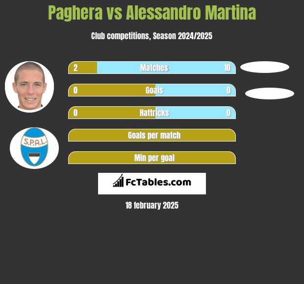 Paghera vs Alessandro Martina h2h player stats