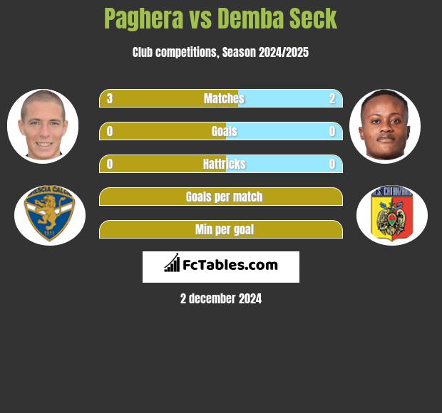 Paghera vs Demba Seck h2h player stats