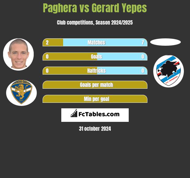 Paghera vs Gerard Yepes h2h player stats