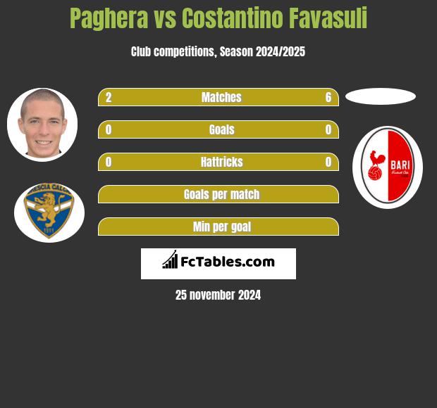 Paghera vs Costantino Favasuli h2h player stats