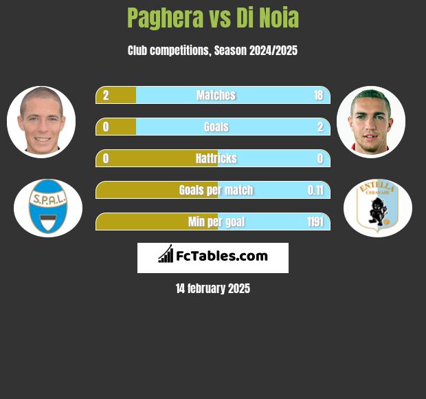 Paghera vs Di Noia h2h player stats