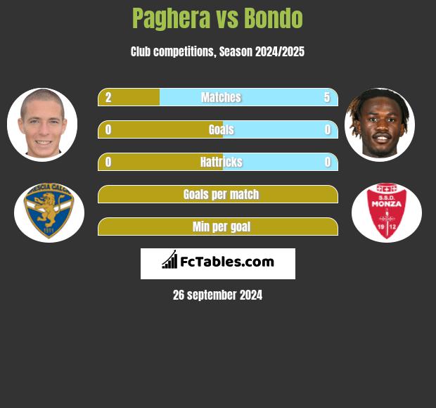 Paghera vs Bondo h2h player stats