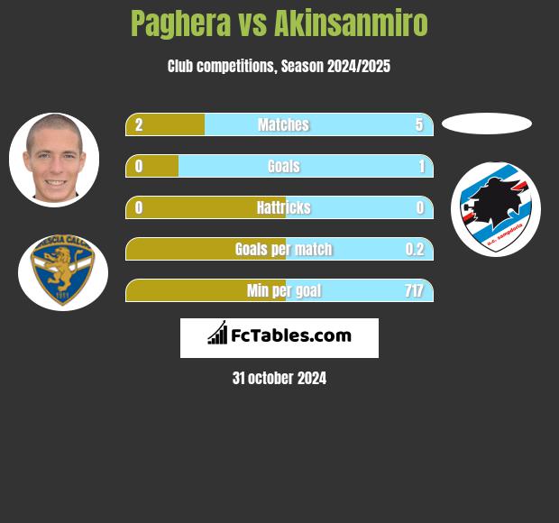 Paghera vs Akinsanmiro h2h player stats