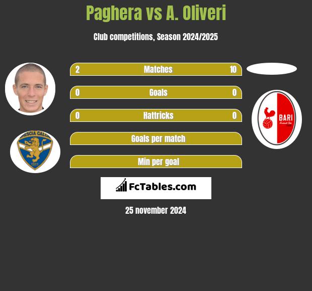 Paghera vs A. Oliveri h2h player stats