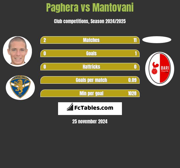 Paghera vs Mantovani h2h player stats