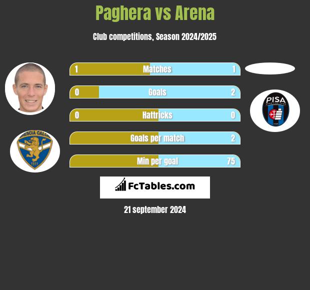 Paghera vs Arena h2h player stats