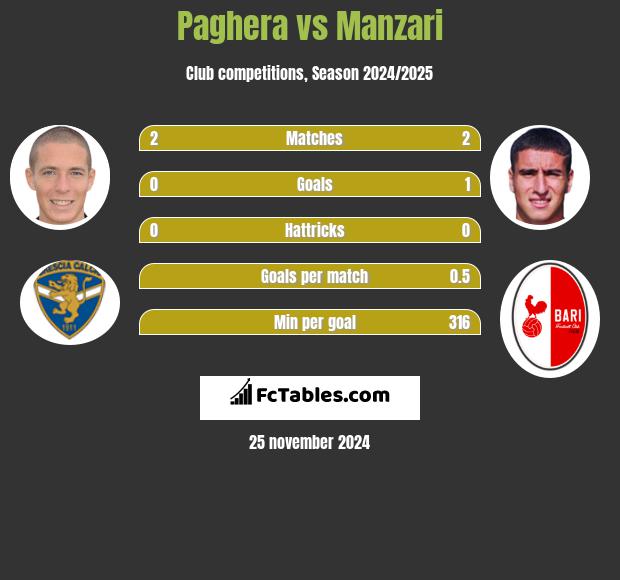 Paghera vs Manzari h2h player stats