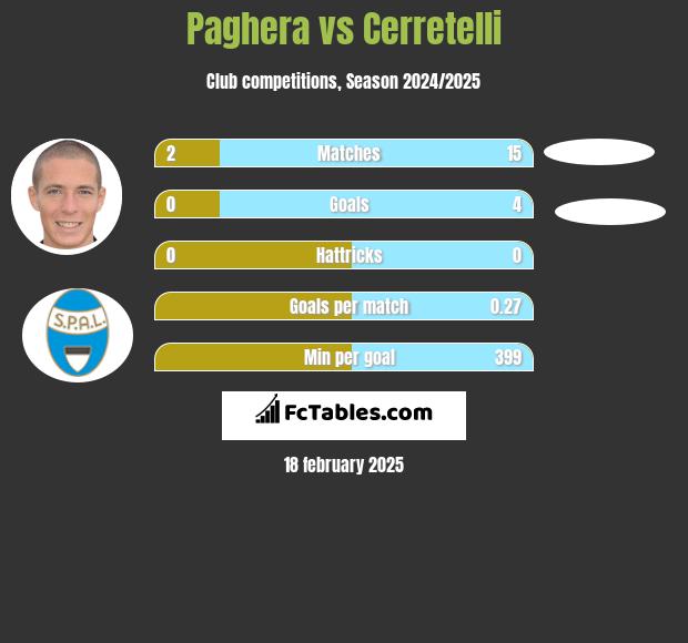 Paghera vs Cerretelli h2h player stats