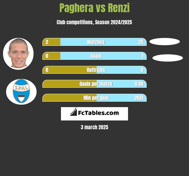 Paghera vs Renzi h2h player stats