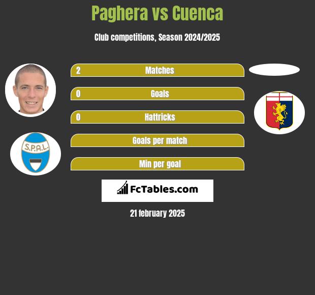 Paghera vs Cuenca h2h player stats