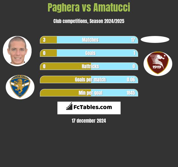 Paghera vs Amatucci h2h player stats