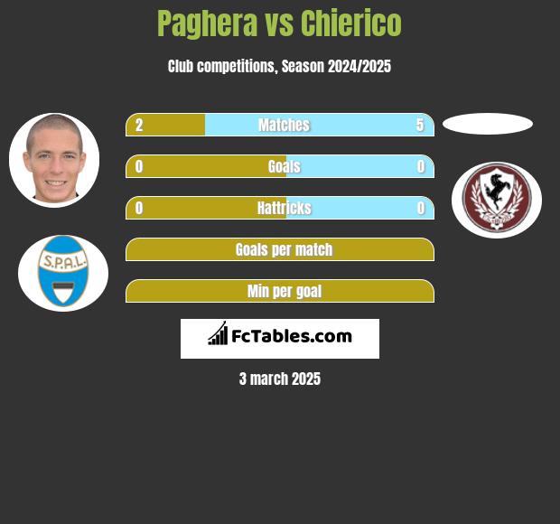 Paghera vs Chierico h2h player stats