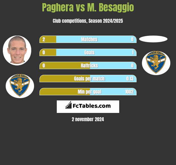 Paghera vs M. Besaggio h2h player stats