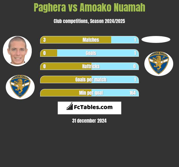 Paghera vs Amoako Nuamah h2h player stats