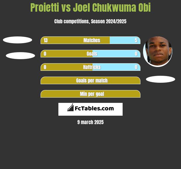 Proietti vs Joel Chukwuma Obi h2h player stats