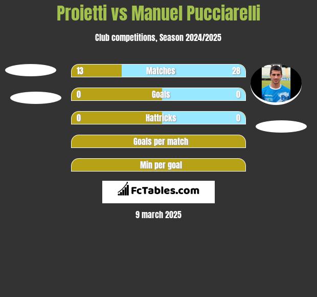 Proietti vs Manuel Pucciarelli h2h player stats