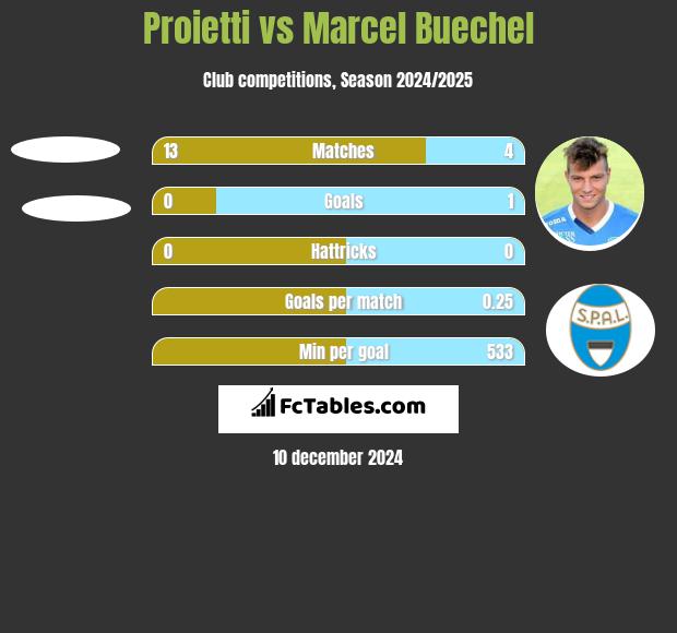 Proietti vs Marcel Buechel h2h player stats