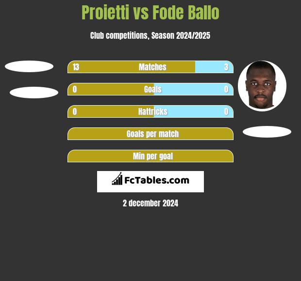 Proietti vs Fode Ballo h2h player stats