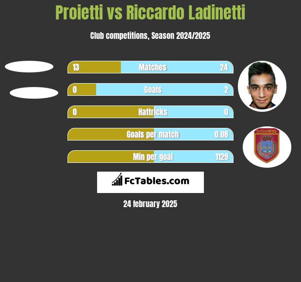 Proietti vs Riccardo Ladinetti h2h player stats