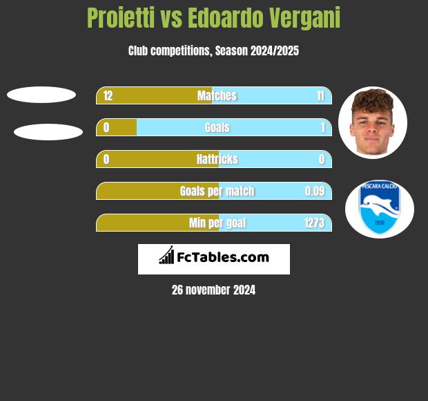 Proietti vs Edoardo Vergani h2h player stats