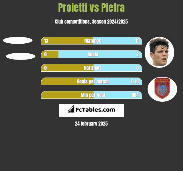 Proietti vs Pietra h2h player stats