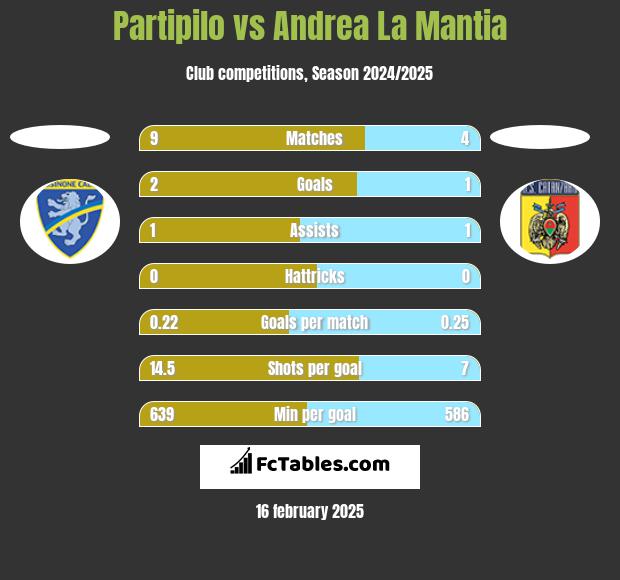 Partipilo vs Andrea La Mantia h2h player stats