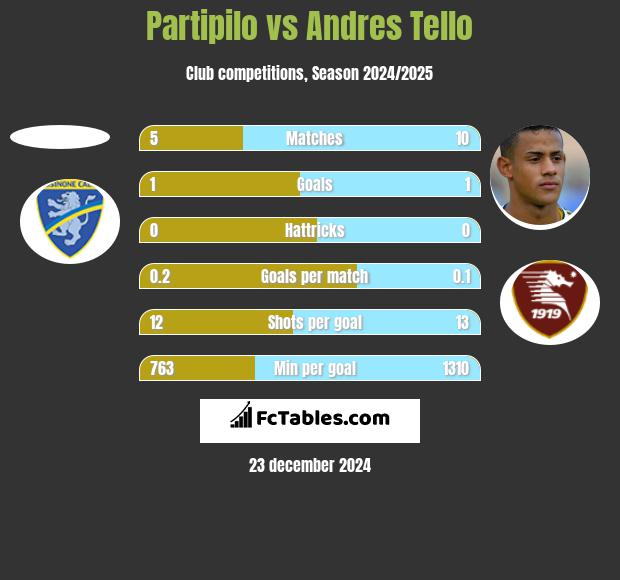 Partipilo vs Andres Tello h2h player stats