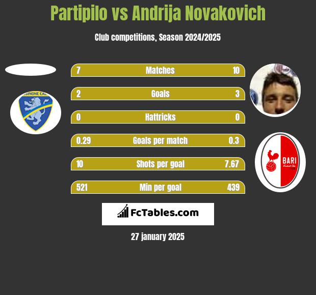 Partipilo vs Andrija Novakovich h2h player stats